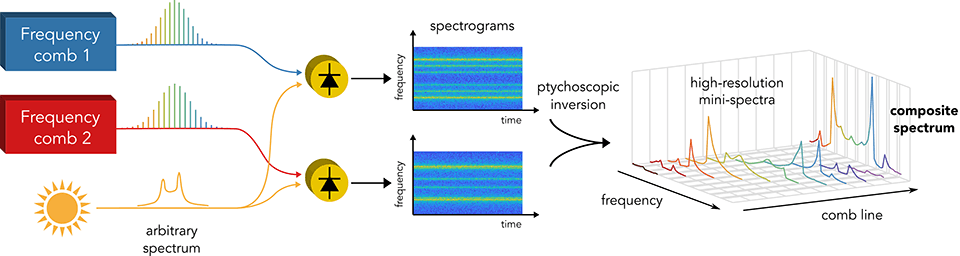 Frequency comb ptychoscopy figure